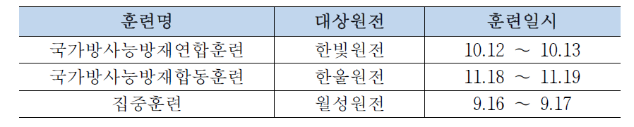 2015년도 국가방사능방재훈련 일정