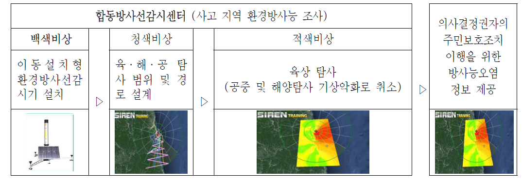 국가방사능방재합동훈련 환경감시 결과