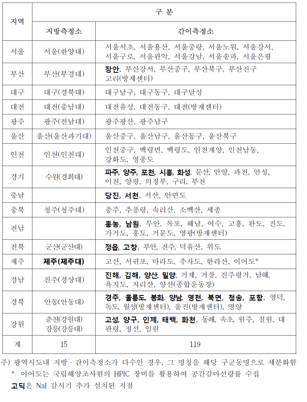 The summaries of the environmental radiation monitoring posts in 2015