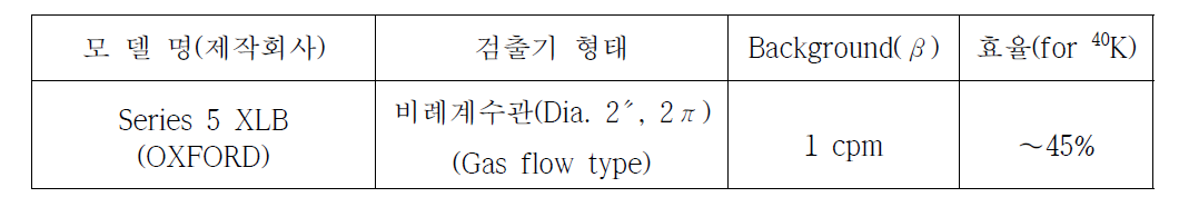 The characteristics of low background α/β counters in regional monitoring stations