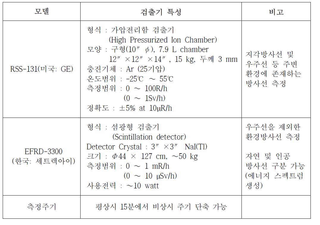 The characteristics of environmental radiation monitoring system