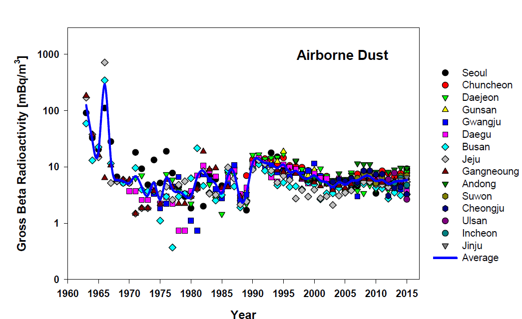 Variation by year on radioactivities of gross beta in airborne dust in Korea