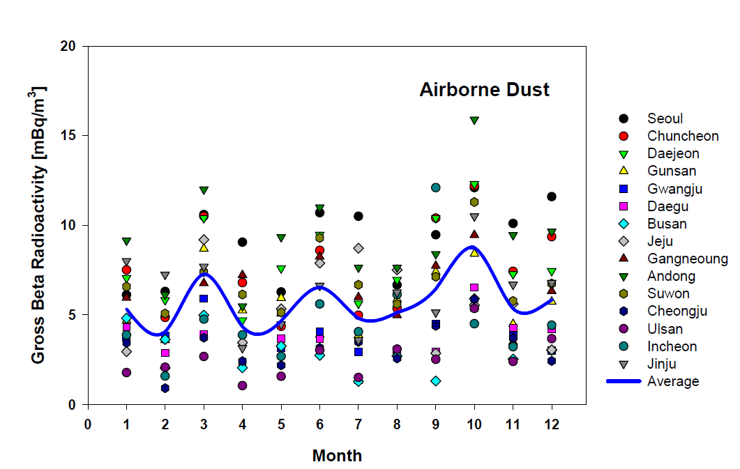 Radioactivities of gross beta in airborne dust during 2014