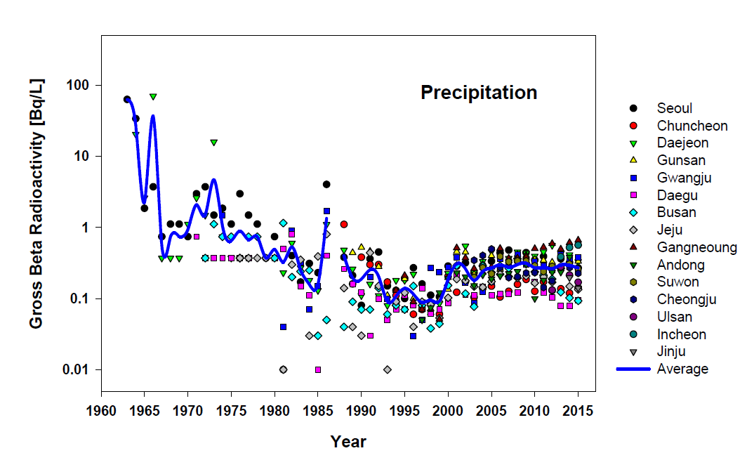 Variation by year on radioactivities of gross beta in precipitation in Korea