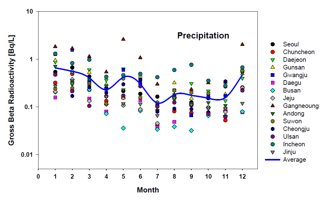 Radioactivities of gross beta in precipitation during 2014