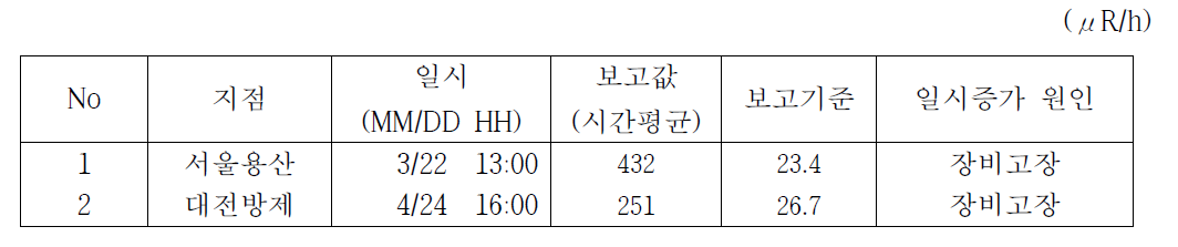 The incident reports of the gamma dose rate in 2015