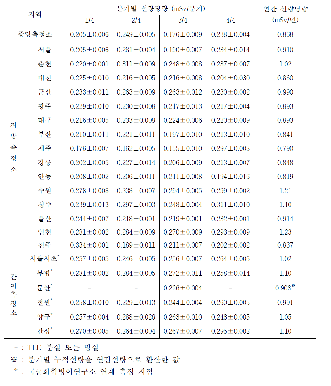 Integrated dose for a quarter year and a year from regional stations in 2015