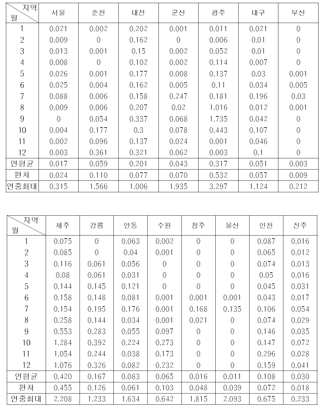 Monthly average of airborne dust radioactivity by regional group in 2015