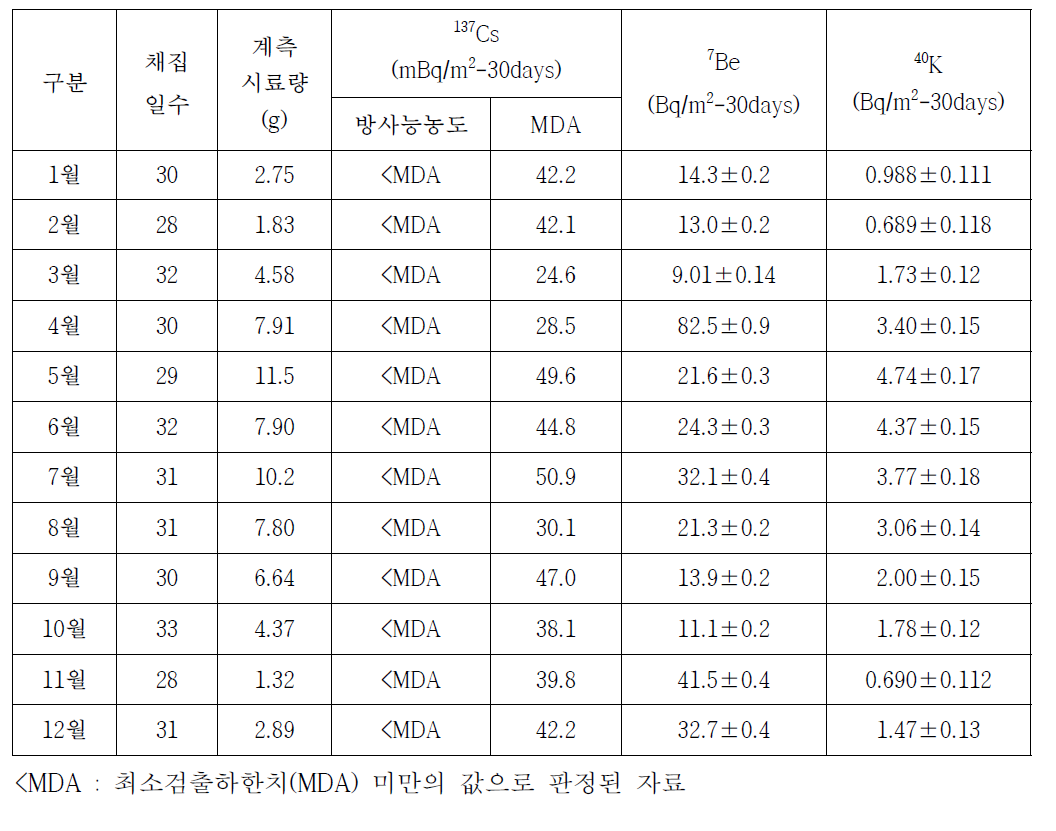 Radioactivity in fallout of central radiation monitoring station