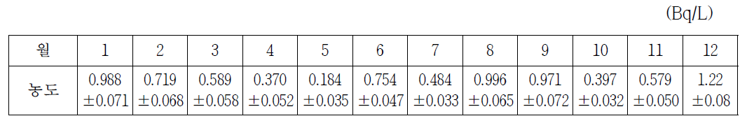 The radioactivity of 3H in precipitation by KINS in 2015