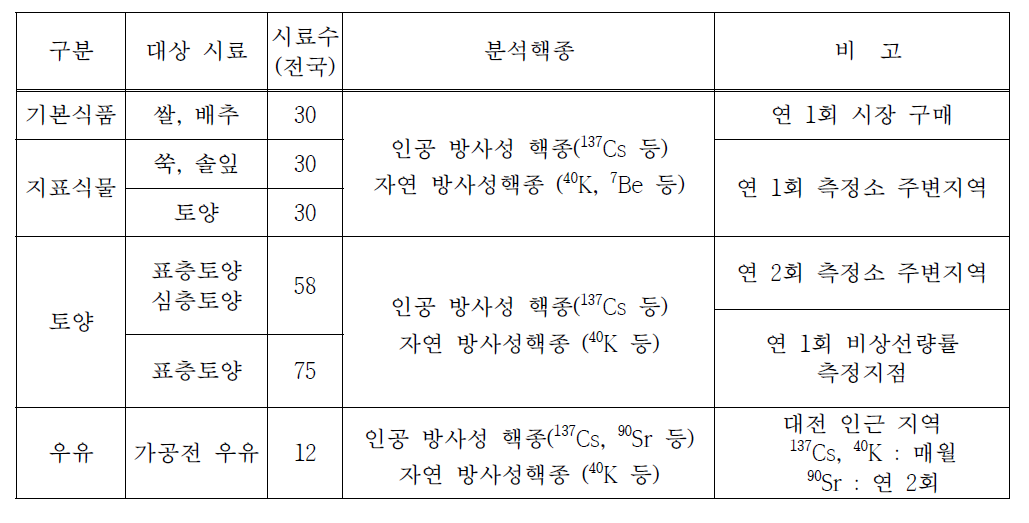 Investigation program for the radioactivity in environmental samples in 2015