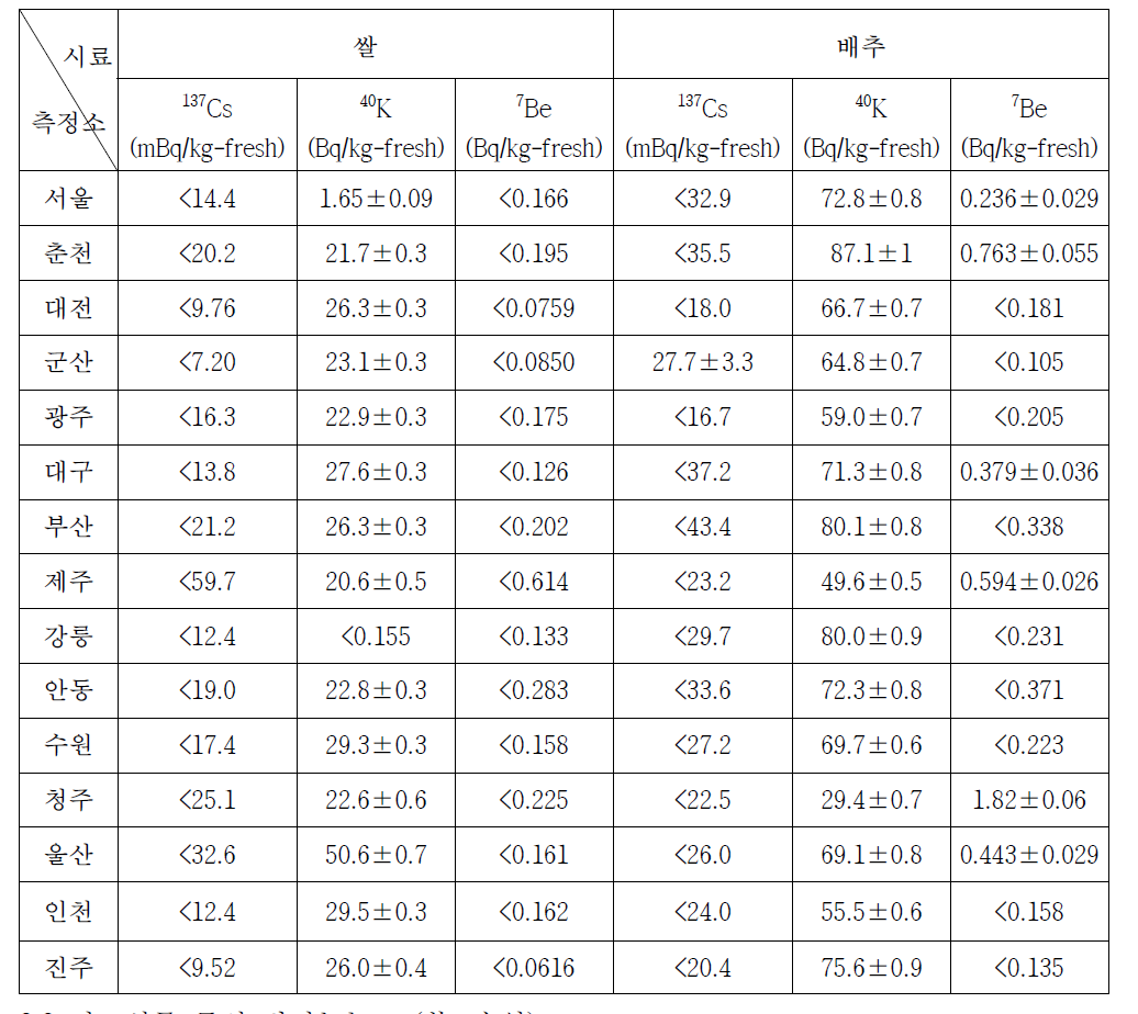 The radioactivity in basic foods (rice and cabbage)