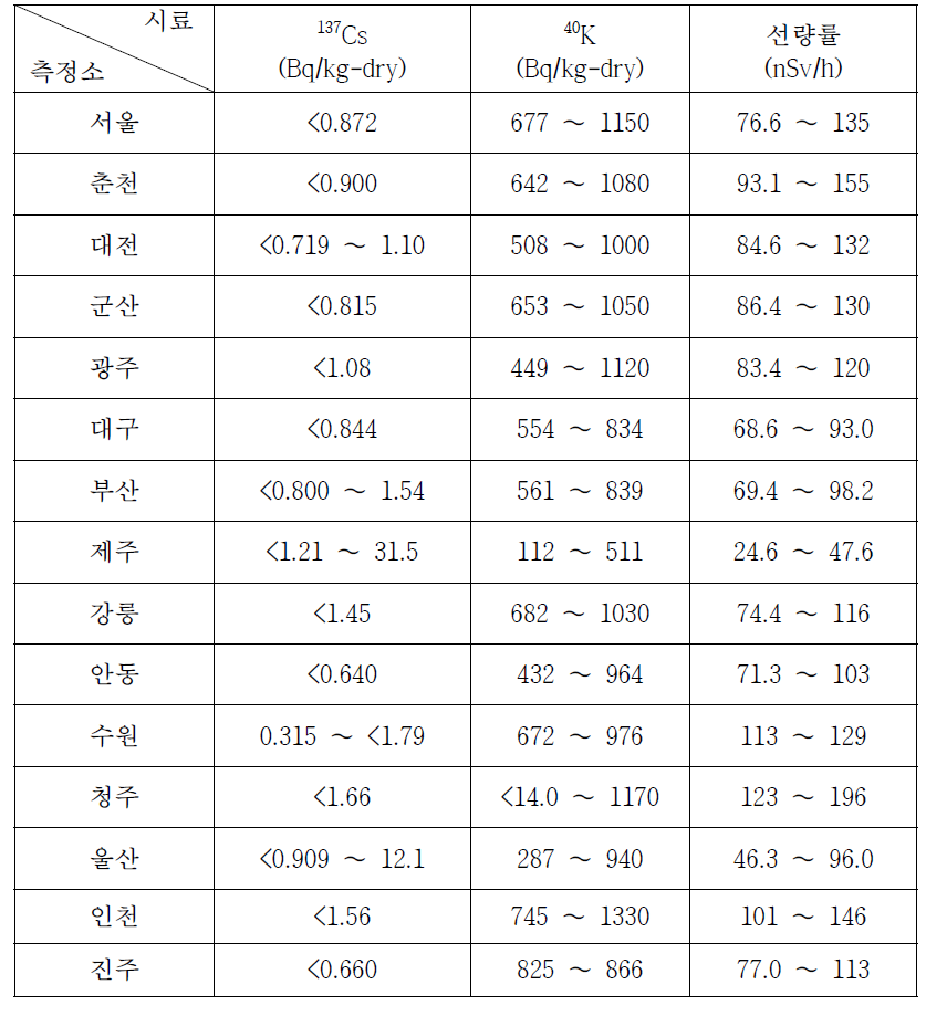 Range of radioactivity in soil and dose-rate for emergency preparedness