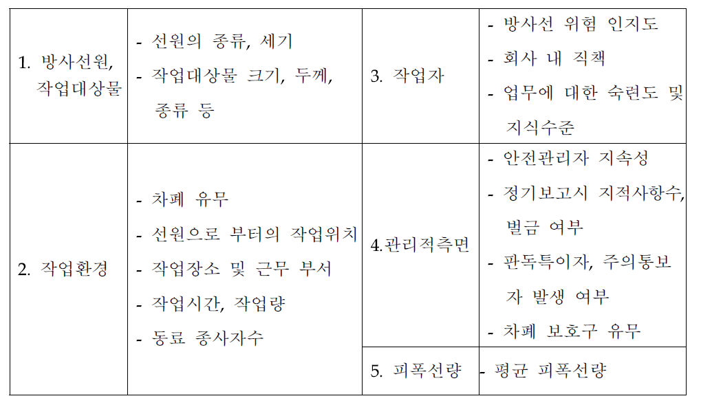 방사선 분야 유해∙위험요인 도출 예시