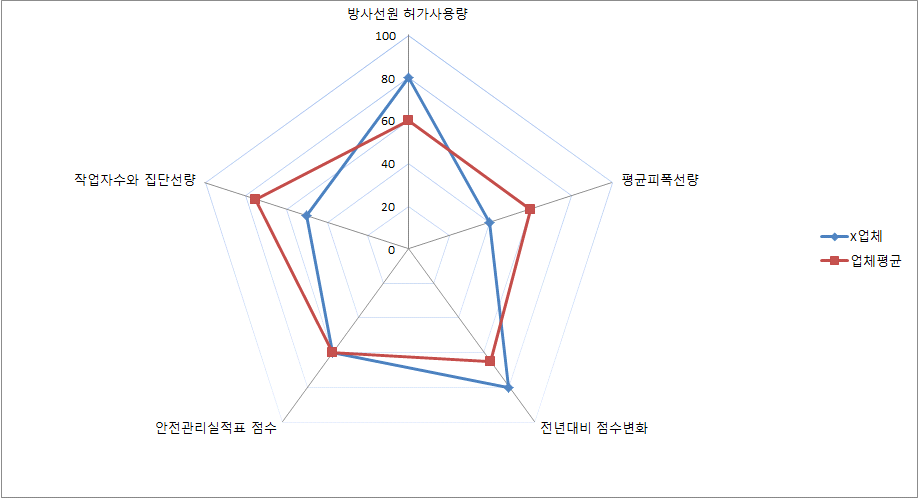 5차원 지수를 이용한 업체 방사선 위해도 평가의 예