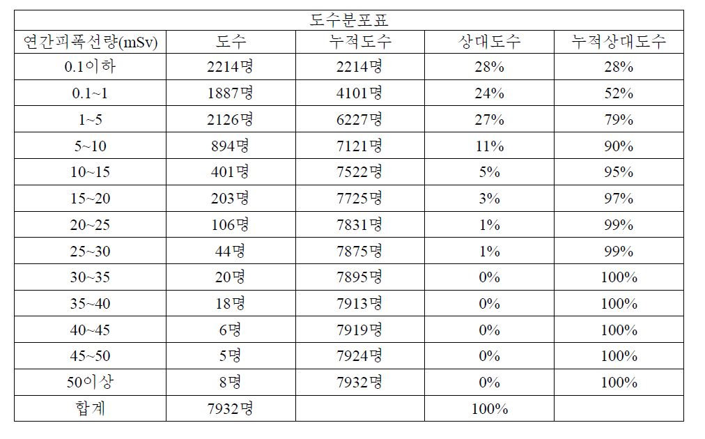 전체비파괴 종사자들의 피폭선량 구간별 도수분포표