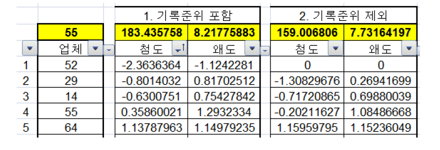 업체별 첨도·왜도 비교 예시