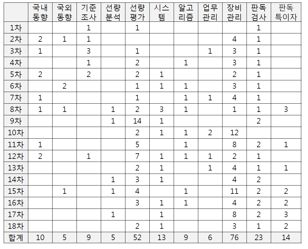 ‘외부피폭‘분류 하위항목별 발표현황(연차별)