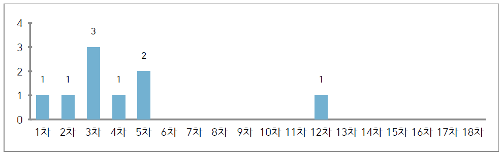 ‘외부피폭‘분류 하위항목 발표현황(기준조사)