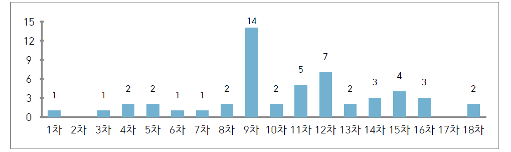 ‘외부피폭‘분류 하위항목 발표현황(선량평가)