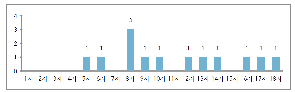 ‘외부피폭‘분류 하위항목 발표현황(시스템)