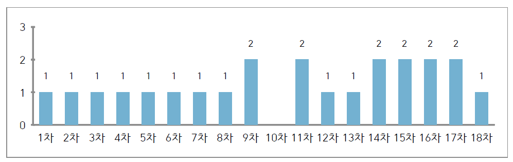 ‘외부피폭‘분류 하위항목 발표현황(판독검사)