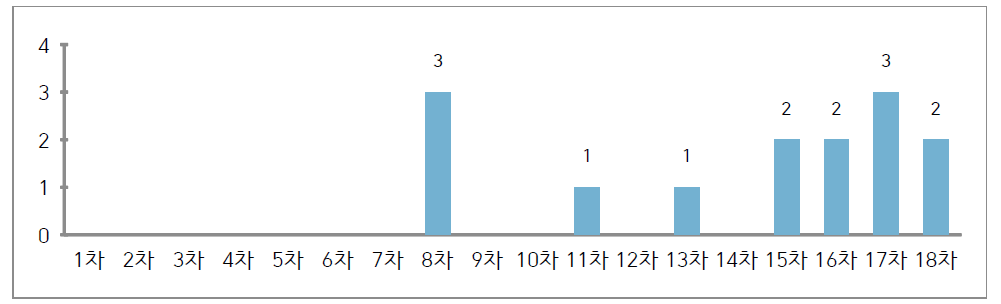 ‘외부피폭‘분류 하위항목 발표현황(판독특이자)