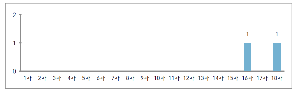 ‘선량평가‘분류 하위항목 발표현황(비상시)