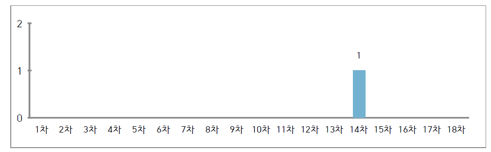 ‘선량평가‘분류 하위항목 발표현황(불확도)