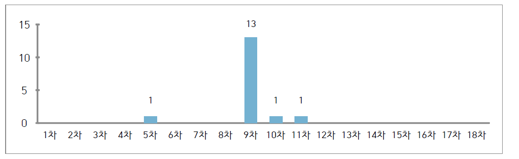 ‘선량평가‘분류 하위항목 발표현황(기록준위)