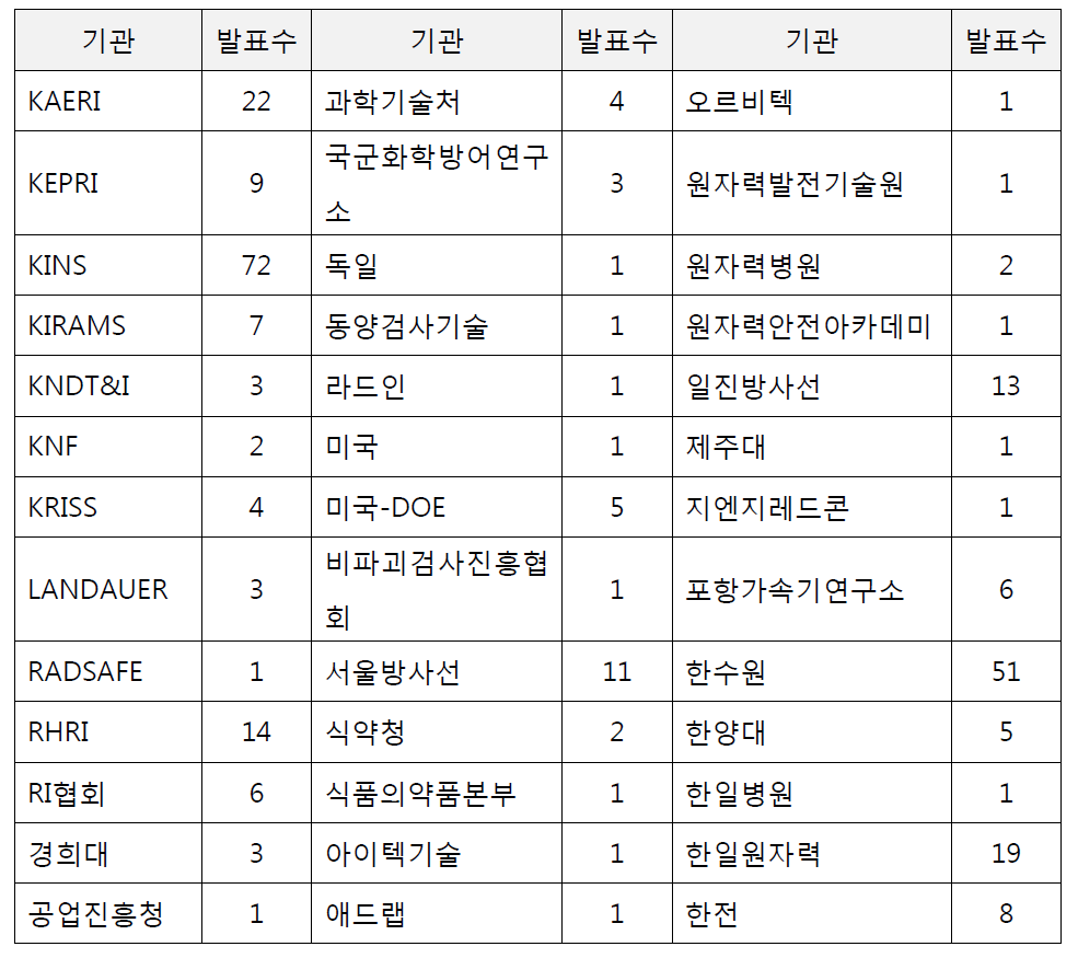 기관별 발표현황