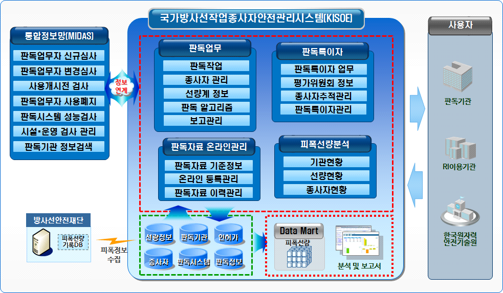 작업종사자안전관리시스템(KISOE) 구성도