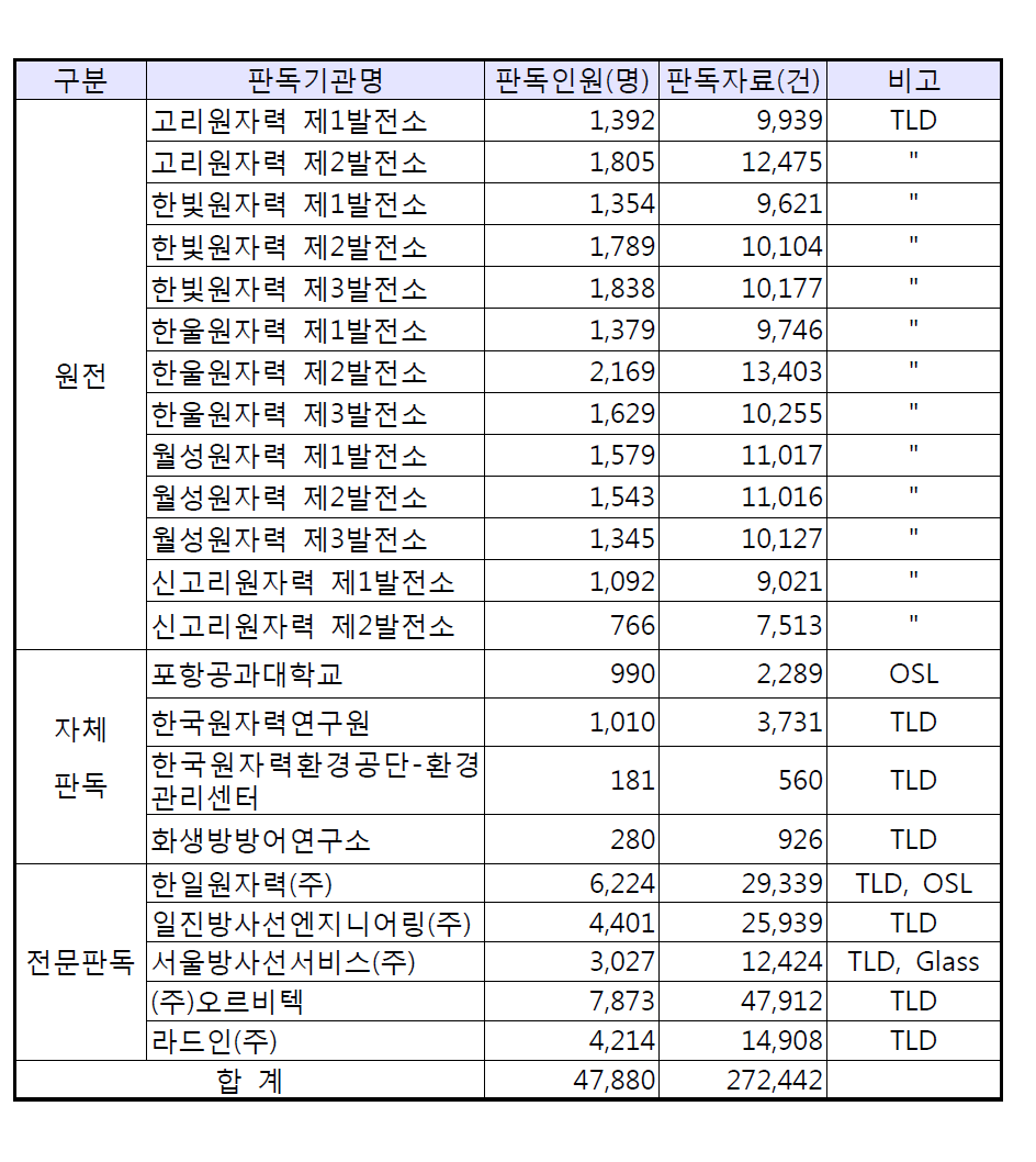 판독 기초자료 수집 현황