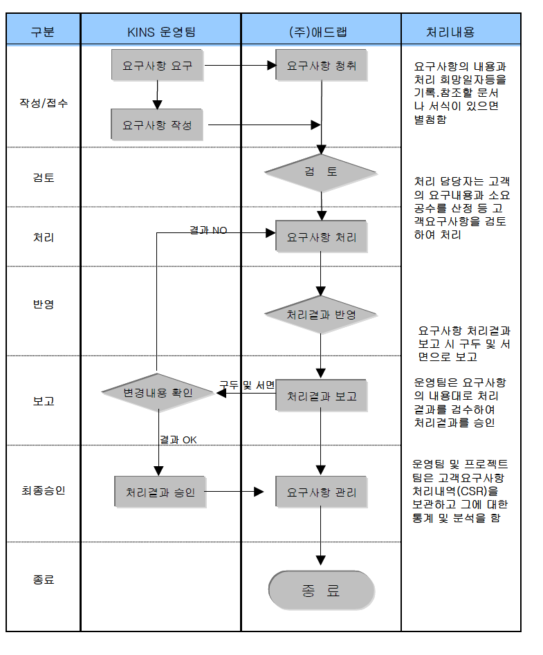 요구사항 처리 절차