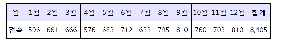 월별 접속 현황