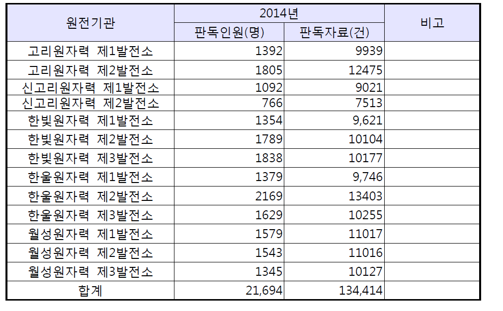 원전판독업무자 판독정보 수집결과