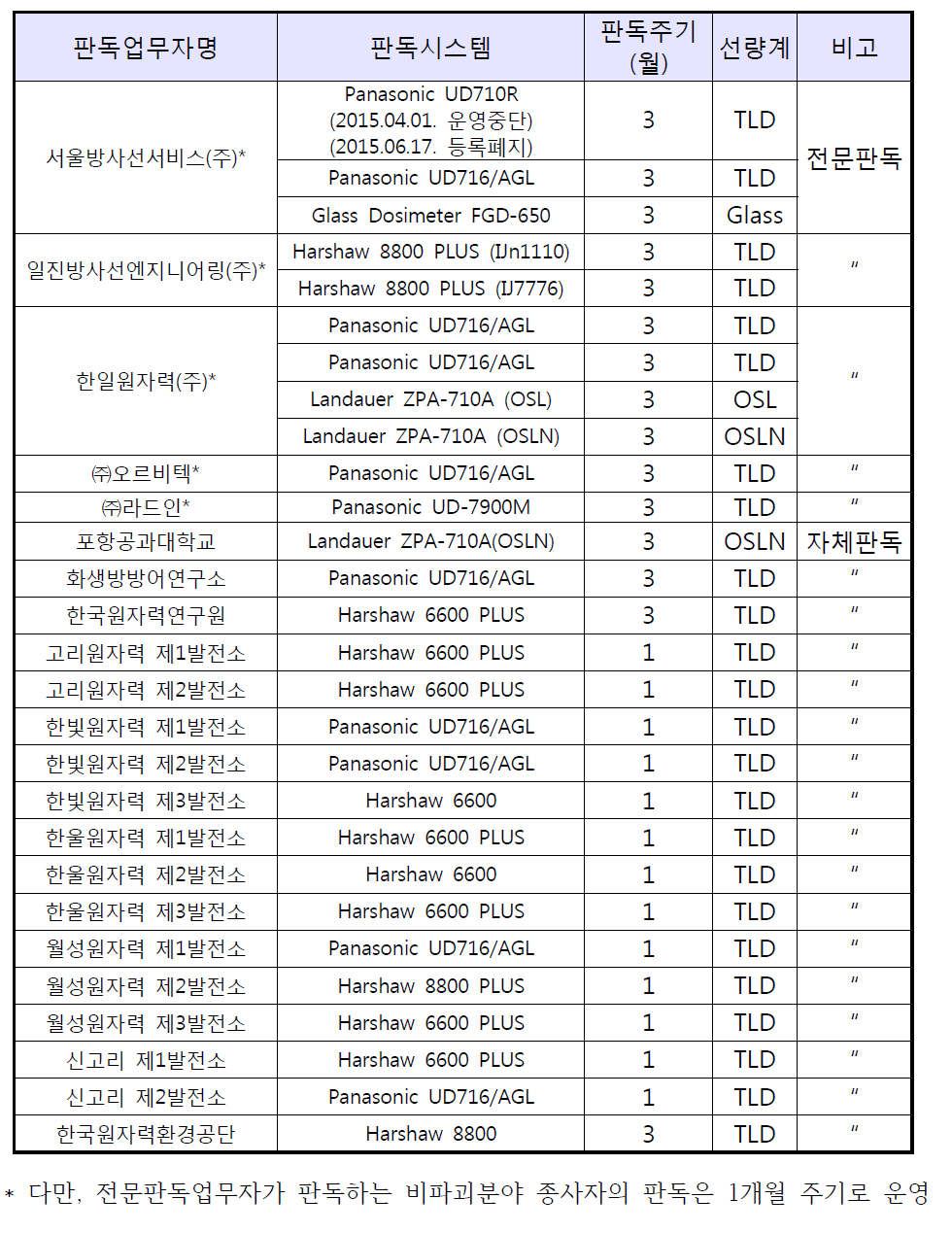 판독업무자 및 판독시스템