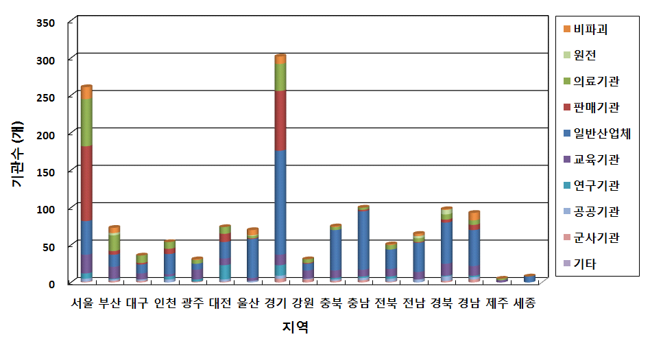 업종에 따른 지역별 기관수 분포 (2014)