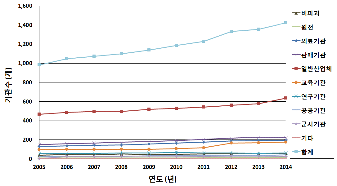 10년간 업종별 기관수 변화 추이