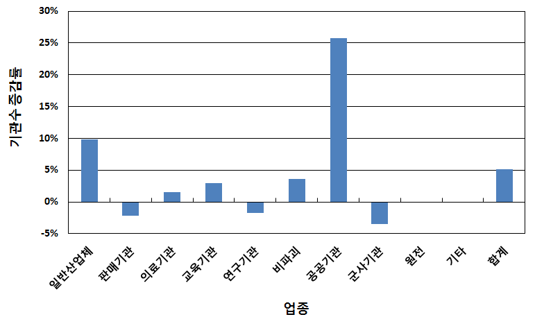 2013년 대비 업종별 기관수 증감률