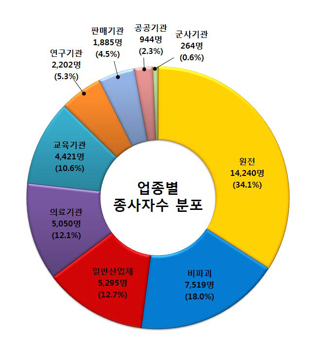 업종별 방사선작업종사자수 분포 (2014)