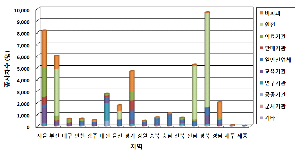 업종에 따른 지역별 방사선작업종사자수 분포 (2014)