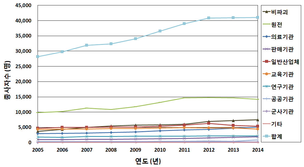 10년간 업종별 방사선작업종사자수 변화 추이