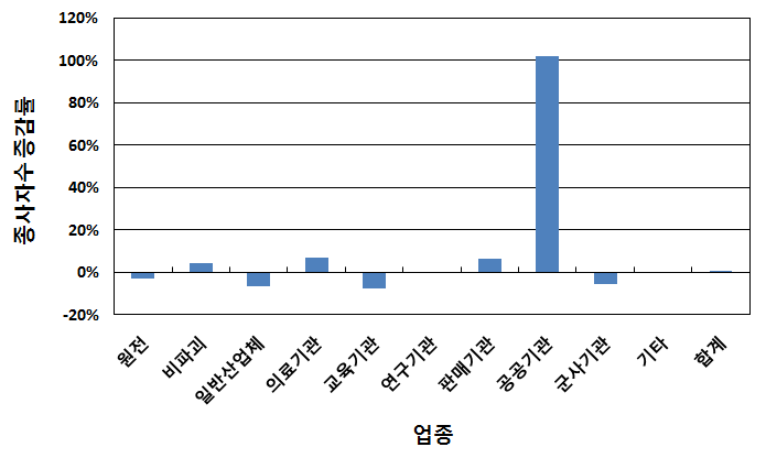 2013년 대비 업종별 방사선작업종사자수 증감률