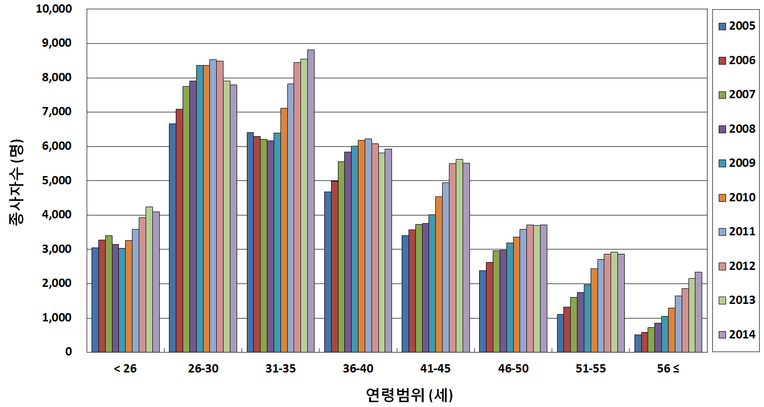 10년간 연령별 방사선작업종사자수 분포