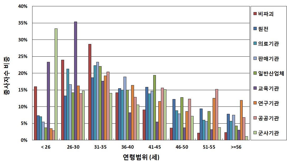 업종에 따른 연령별 종사자수 비중 (2014)