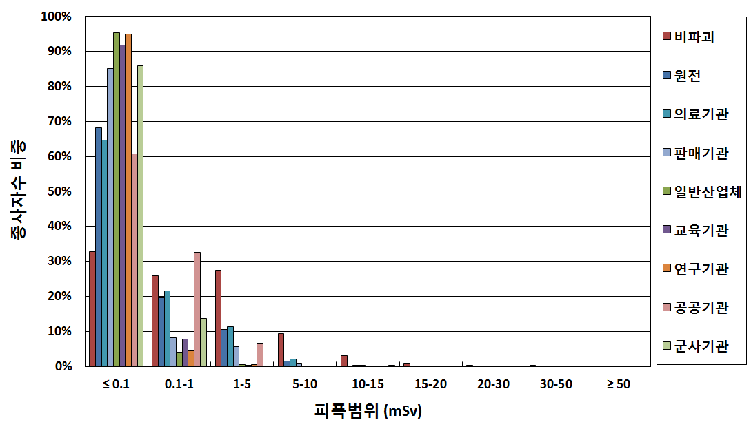 업종에 따른 피폭범위별 방사선작업종사자수 비중 (2014)