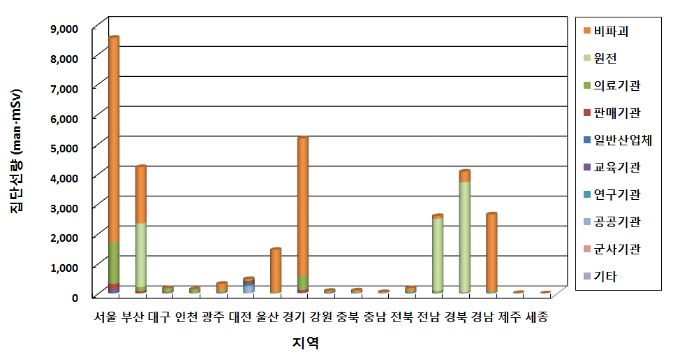 업종에 따른 지역별 집단선량 분포 (2014)