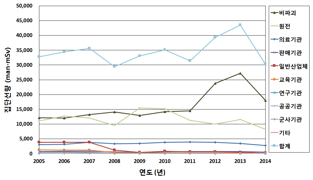 10년간 업종별 집단선량 변화 추이