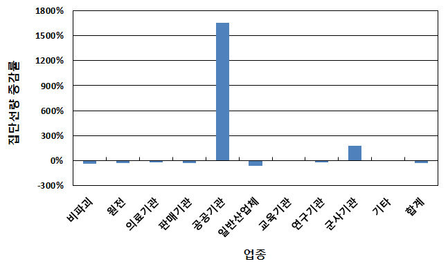 2013년 대비 업종별 집단선량 증감률